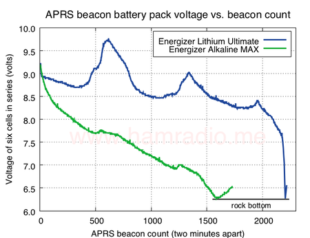 Shows cell voltage of Energizer Lithium and Alkaline battery over time.