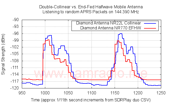 Double collinear vs. EFHW in mobile test