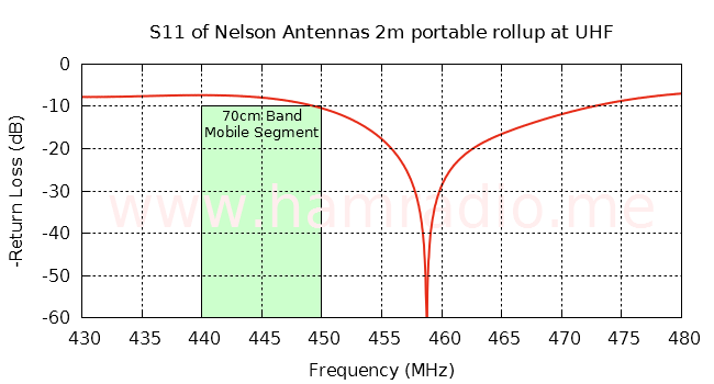 S11 of Nelson Antennas 2m aerial at UHF
